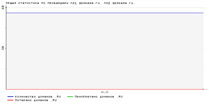 ���������� �� ���������� ns1.gpsbaza.ru. ns2.gpsbaza.ru.